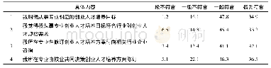 《表4 创业人才培养模式调查表》