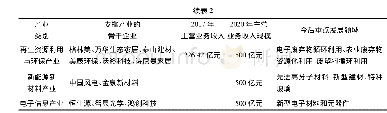 《表2 JM市七大主导产业基本情况》