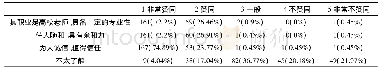 《表4 调查对象对H老师的看法》