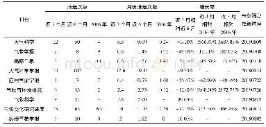 表1 大气科学类中文核心期刊微信公众号消息推送数据