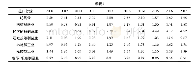 表4 2008—2017年制造业进出口结构