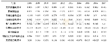 《表5 2008—2017年中国制造业行业TC指数》