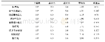 表6 教师专业发展成效各维度描述统计(降序)