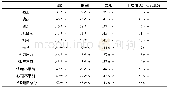 表3 非理性认知方式自查问卷与中学心理健康量表的相关分析