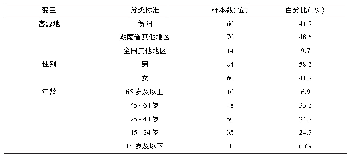 表1 游客人口统计特征：游客对农家乐感知价值与购后行为的衡阳实证研究