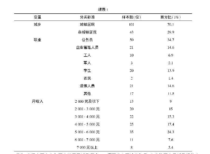 表1 游客人口统计特征：游客对农家乐感知价值与购后行为的衡阳实证研究