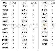 表3 我国体育资源配置研究作者分布 (发文量≥3)