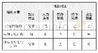 表2 方案对比评选表：检波器串防水两通棒拆解清理装置的研制