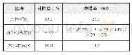 表1 牛心坨油层西部石灰岩与东部难采区域储层物性统计表