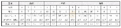 表1 杜813兴隆台油藏周期注汽情况统计表