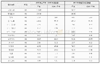 表2 装置检修前/后总物料平衡