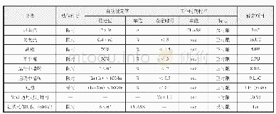 表7 继电保护要素自动设置标准