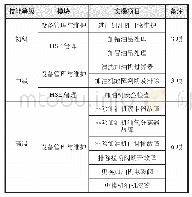 表1 加油站操作员实操项目细目表