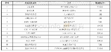 表1 解决方案汇总：翅片管式空冷器脏堵问题的解决方法