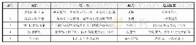 表1 防偏磨工具特点及适应性分析