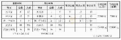 《表1 设备和人员投入情况对比表》