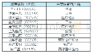 表1 选取的十只股票以及它们生产的主要抗疫产品