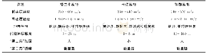 表1 不同探区的近地表速度、岩性、厚度及“黑三角”特征