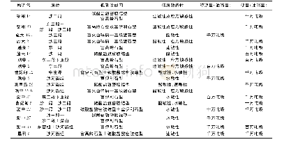 表2 渤海海域不同构造低渗透储层成因、储层敏感性特征及储量规模