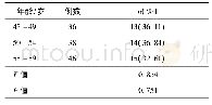 表2 不同年龄段更年期女性的心电图ST-T段改变