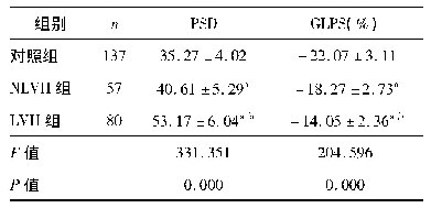 表4 各组患者左室应变达峰时间离散度及整体峰值应变比较