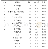 表2 关键词高频次和中心度统计表