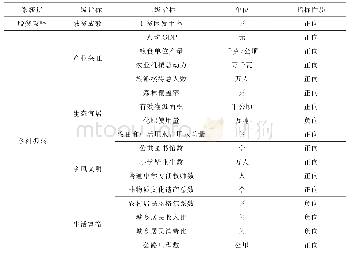 表1 广西脱贫攻坚与乡村振兴耦合协调初始评价指标体系