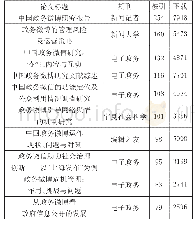 《表3 政务双微研究的标志性文献》