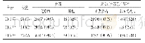 《表1 北京市2015—2017年参与免费服药患者户籍及病种分布[n (%) ]》