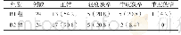 《表8 B1组与B2组患者治疗后颈动脉狭窄程度比较[n (%) ]》