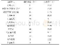 《表2 链球菌属细菌耐药率（n=90)》