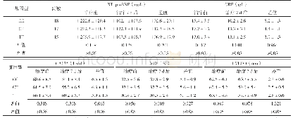 《表1 不同CYP2D6*2基因型患者治疗前及治疗7 d后血浆NT-proBNP、CRP、CA125水平，LVEF,LVEDD及其差值比较（±s)》