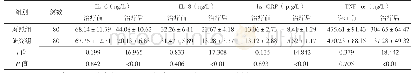 表3 两组患者治疗前后血清炎性因子水平比较（±s)