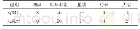 表4 两组患者临床疗效比较（例）