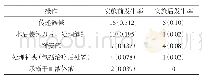 表3 5128台次手术室护士血源性职业暴露操作发生率实施前后比较[n(%)]