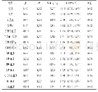 表3 脑出血患者PSD影响因素的单因素Logistic回归分析