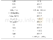 表2 变量赋值：炎性标志物与ST段抬高型心肌梗死患者经皮冠状动脉介入治疗后心肌梗死面积的相关性及预测模型的构建研究