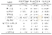 表2 2014—2018年主要革兰阴性菌耐药情况[株（%）]