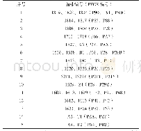 表2 KP感染患者及其床单位环境同源性100%的KP菌株情况