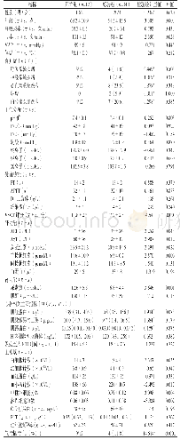 表1 死亡组和好转组患者临床资料比较