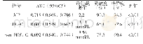 表7 AIP、LDL-C、non-HDL-C对2型糖尿病并发冠心病患者冠状动脉狭窄程度的预测价值