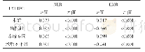 表2 STEMI患者不同时间点NLR、LMR与LVEDVI的相关性分析