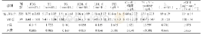 表5 两组患者术前实验室检查指标比较（±s)