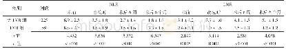 表6 两组患者不同时间点NLR、LMR比较（±s)
