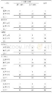 表2 各肿瘤相关自身抗体对良恶性SPN的诊断结果（例）