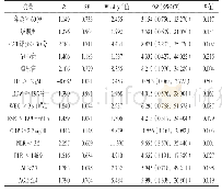 表5 AECOPD患者出院30 d内再入院影响因素的多因素Logistic回归分析