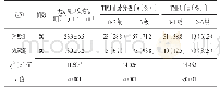 表3 两组患者PCI后心肌灌注情况比较