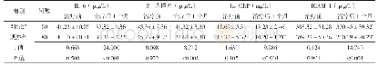 表2 两组患者治疗前后炎性指标比较（±s)