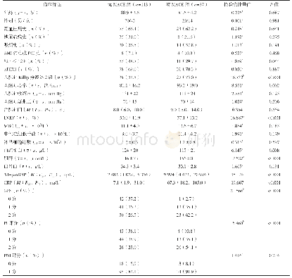 表1 老年AMI患者发生MACE影响因素的单因素分析