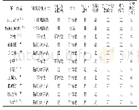 表2 纳入文献的质量评价结果